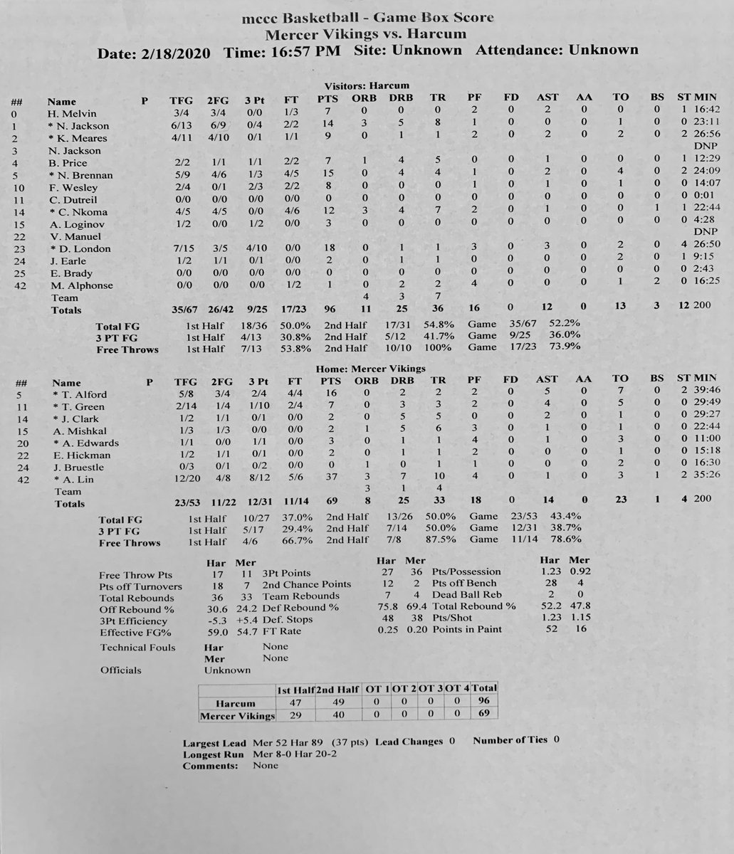 MCCCHoops's tweet image. FINAL: Mercer (8-17) drops the final game of the season to DI Region XIX opponent, @HarcumMBB (25-3), 69-96. @AlexLinal with a double-double 37pts and 10rebs. @Tav_Alford with 16pts, 2rebs, 5asts and 2stls. @JUCOadvocate #MercerCollege #MCCCHoops #RowForward #SophomoreVikings