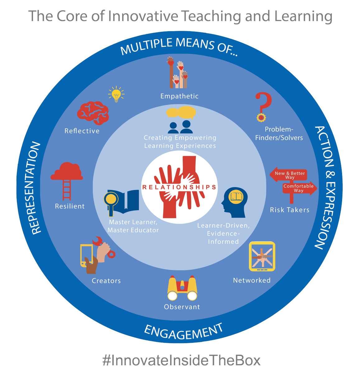 gcouros's tweet photo. "Being reflective means taking a very hard look inside yourself to determine why something happened and what you should do next. That really is the core of improvement." @KatieNovakUDL from #InnovateInsideTheBox 

More here https://t.co/KMAGORqmRr https://t.co/ZYm4ITjnUM