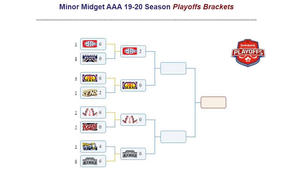 Moving into the 2nd round Semi-Final Action-Road to the OHL Cup: