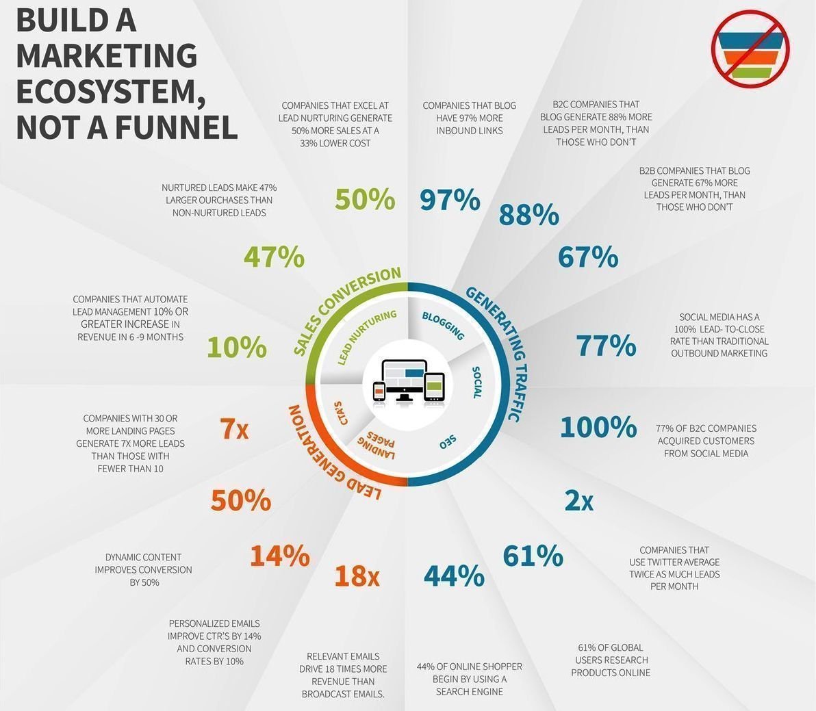 Your #startup does not only need a #sales funnel, you need to build a #marketing ecosystem.
 
#socialmedia #marketing #contentmarketing #blogging #DigitalMarketing #Business #startups #startup #OnlineMarketing #marketingtips #GrowthHacking #businessgrowth #thoughts
