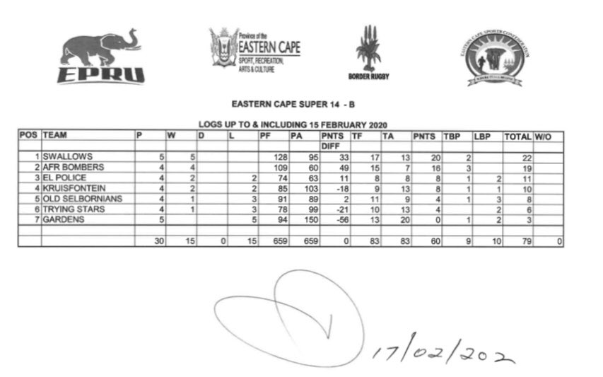 EcSuper12's tweet photo. The latest logs after round 5 of the EC Super 14. https://t.co/SHh0MMCcQ7