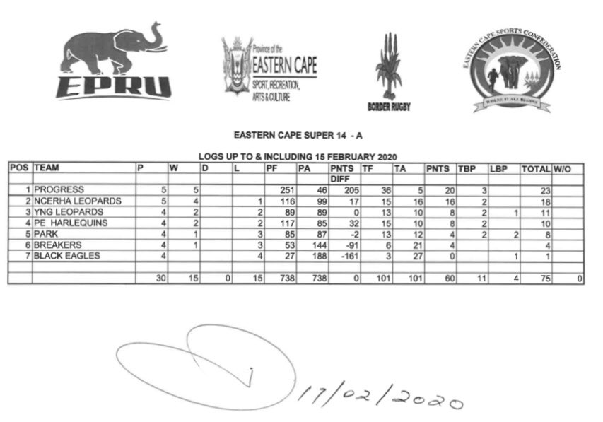 EcSuper12's tweet photo. The latest logs after round 5 of the EC Super 14. https://t.co/SHh0MMCcQ7