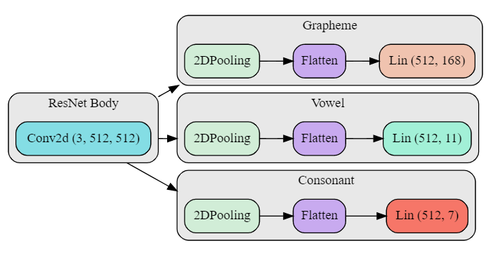 TheZachMueller's tweet photo. Currently loving the #fastdot library out of @fastdotai. Great tool for trying to visualize ideas on your Neural Networks! https://t.co/V4z7pDldzK