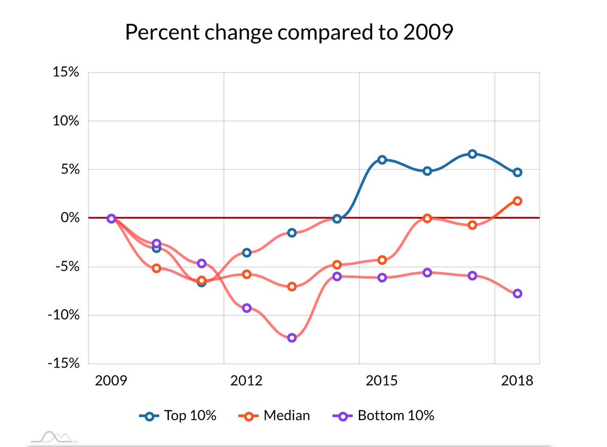 NextLI's tweet photo. #DATAPOST: Median income on Long Island has barely recovered to its 2009 levels, and a growth in income disparity is furthering the divide between the haves and have-nots. Read more here: https://t.co/42grQBpk43 https://t.co/GcoxDZ9boS