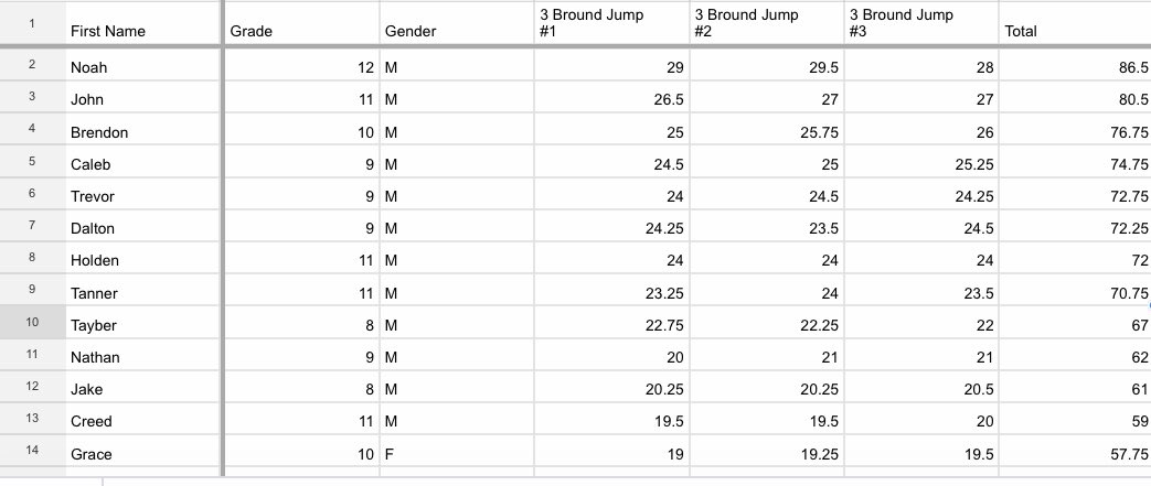 SCHSBulldogFB's tweet image. Tried a new explosive competition at speed school after form work and hurdle mobility! Result=athletes competing and a top dog 🐶 making a new bar for us to chase! #FastDogs