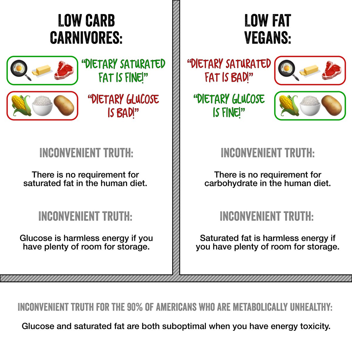 tednaiman's tweet photo. This is going to trigger absolutely EVERYONE.

But we are never going to get anywhere in the diet war until low carb and low fat realize that they are really two sides of the same coin.

If you want to transcend this and unlock both diets, check out https://t.co/AM1ypOJQc1 ☺︎ https://t.co/ksZerkHPFr