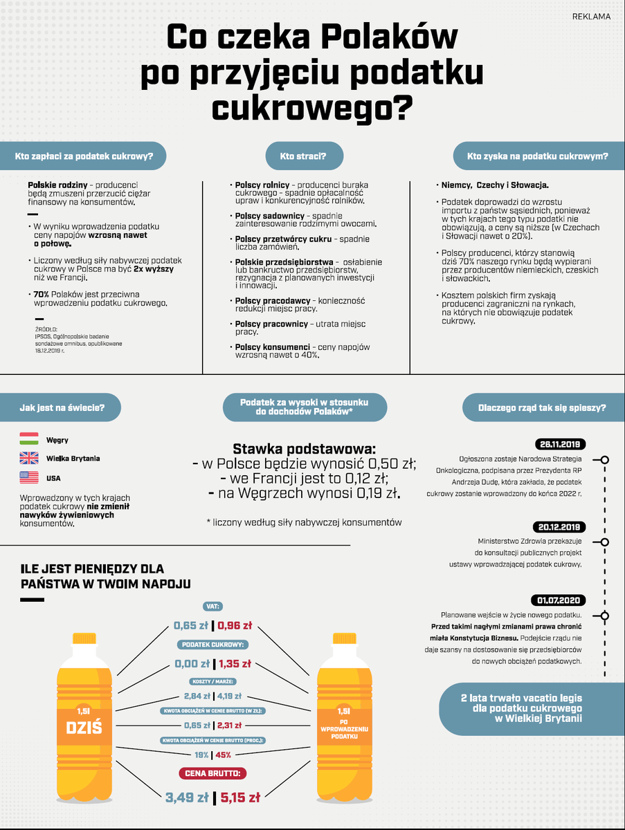 Co czeka Polaków po przyjęciu podatku cukrowego?

Stracą polscy: 
- rolnicy
- sadownicy
- przetwórcy cukru
- firmy
- konsumenci

Zyskają: 
- Niemcy
- Czechy
- Słowacja
(tam nie obowiązuje podatek cukrowy lub jest niższy).

No, muszę przyznać, że jestem pod wrażeniem polityki PiS!