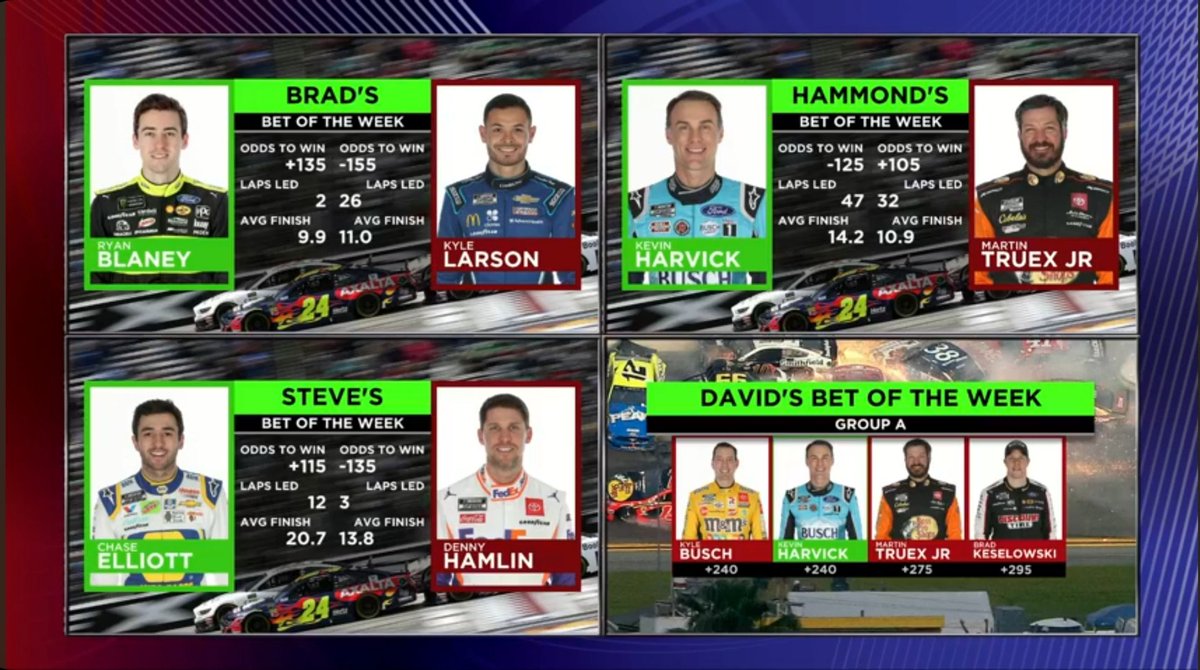 RacersOdds's tweet photo. Our long form show is up on @YouTube and here are our host's picks for the @LVMotorSpeedway #Pennzoil400 @SteveMakinen @HollywoodJeff @BradGillie @PRNlive

Check out our @RacersOdds today shows and https://t.co/asHhO0uxqA for more money lines and odds! 🚘💸🎲 https://t.co/EF3hBIWUK4
