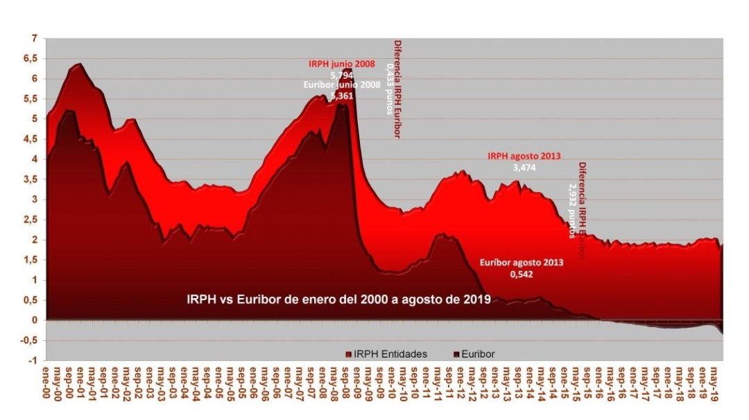 Sylvie56417153's tweet photo. Evolución  Euribor vs #IRPH del 2000 al 2019. https://t.co/vdpcjzIW5y