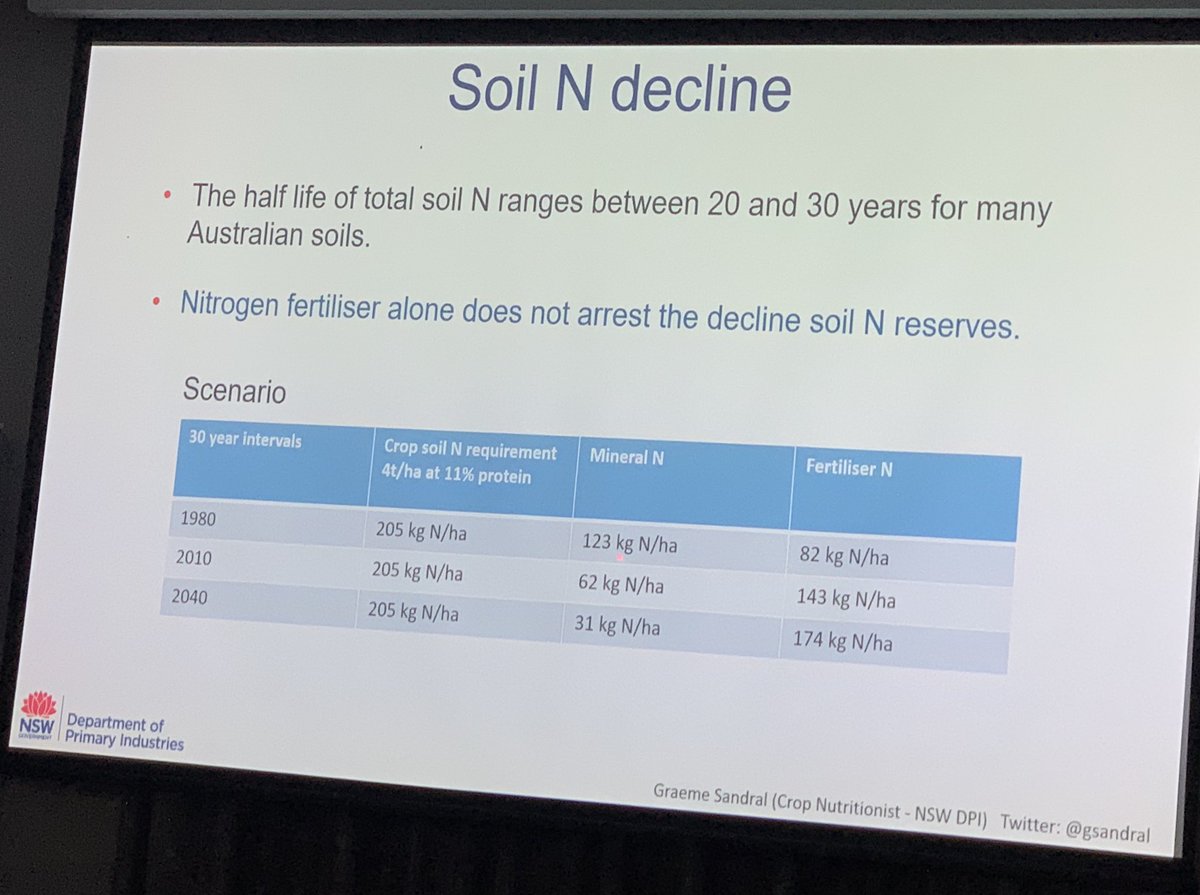 Graeme Sandral highlighting the increasing need for bag N with declining soil C/mineralised N at the GRDC Wagga Updates ⁦<a href="/GRDCNorth/">GRDC North</a>⁩ ⁦<a href="/gsandral/">Graeme Sandral</a>⁩