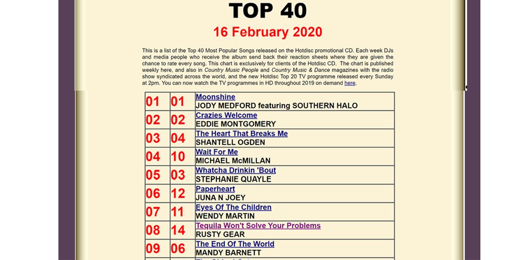Tequila Won't Solve Your Problems #8 on Euro Hotdisc Top 40,  up 6 spots from last week! <a href="/HotdiscTop40/">Hotdisc</a>