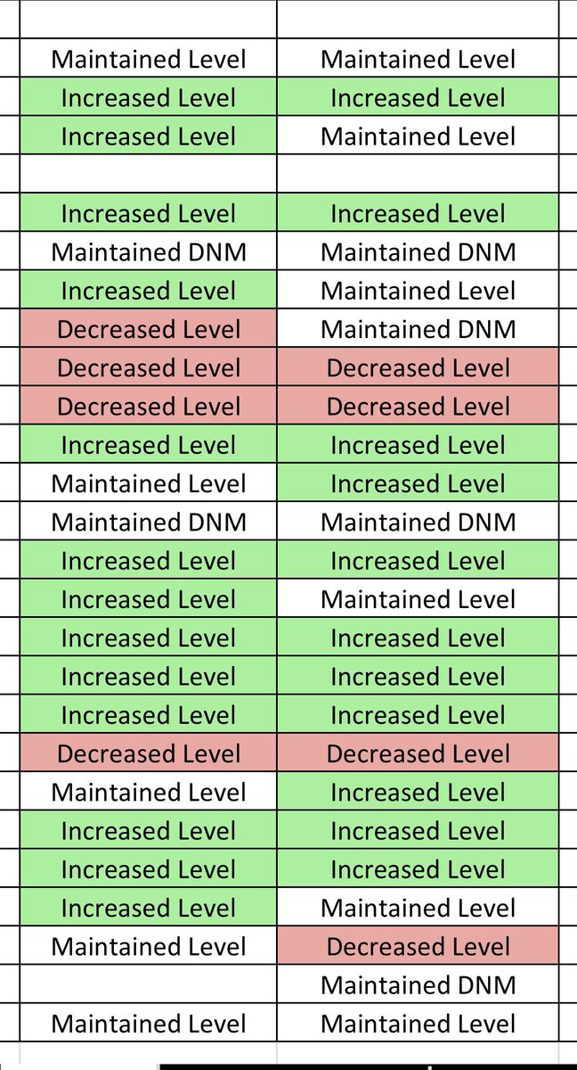 Ts, often there are times that we work so hard and it feels as though our Ss are not “getting it”. Take time to reflect over the data and let the numbers speak. Progress matters! WE GOT THIS! #proudteachermoment <a href="/HopperMS/">Hopper Middle School</a>