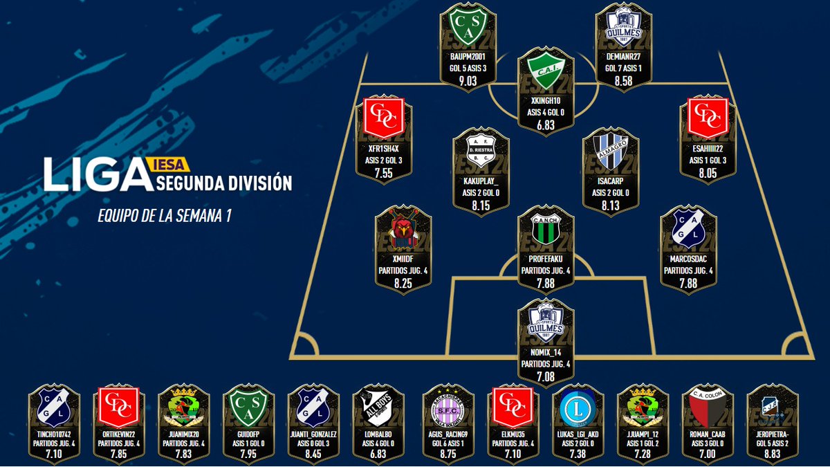 IESAFIFAar's tweet photo. 🎮⚽️#TOTW #PS4 

Les presentamos al equipo de la semana 1 de la #IESASegunda.

Felicitaciones a los jugadores que forman parte por su rendimiento en la primera semana de competición.

🗒 https://t.co/pXtLQuFLxP

✍️ @ThomiGhigo @zkaabul @PascuZero @simplementecpro https://t.co/sr51TKleVt