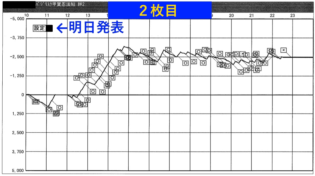 Curoro_tenchou's tweet photo. 【バジ絆２導入記念】設定当て選手権大会！

新装初日はオール設定使いました。
以下のデータそれぞれに、設定3・4・5・6が1台づつあります。

それを全て当てた人、抽選で3名様にアマギフ1500円分をプレゼントします

■参加方法
①当アカウントをフォロー
②当ツイートをRT
③当ツイートに予想を返信 https://t.co/Sc9o2RO8Ek