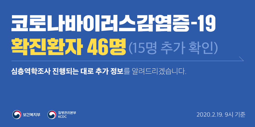 🔊#코로나19 국내 발생현황(2.19. 9시 기준)

확진환자 15명 추가 확인

확진환자 46명 중 격리 34중 명 확진환자 격리해제 12명
의사환자 10,365명 중 검사 중 1,030명, 결과음성 9,335명

✔보도자료 바로보기 ▶vo.la/fC0p

#질병관리본부
#더많은_국민들에_전달될수있도록_공유바랍니