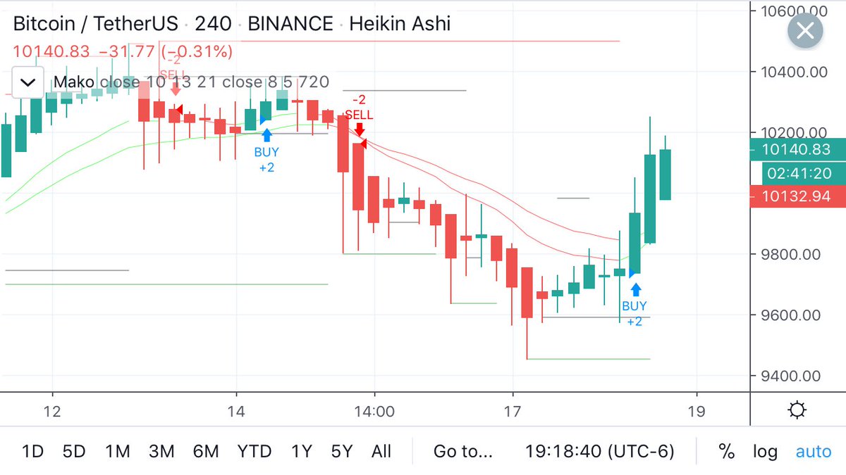 makodaytraders's tweet photo. Did you catch the 5% move on Ethereum &amp; 3% move on Bitcoin today?  Our Mako computer model did and soon you’ll be able to copy our trades.

#bitcoin #ethereum #daytrading #trading #crypto #bitcointrading #daytrader #hodl #blockchain https://t.co/1gXG9wVEkM