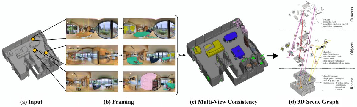 ir0armeni's tweet photo. The #3dscenegraph automatic semantic labeling and computation code is now available at https://t.co/08lm1L35LX! To learn more about the project visit https://t.co/vT1sLlTosC https://t.co/eh4xf9DG0v