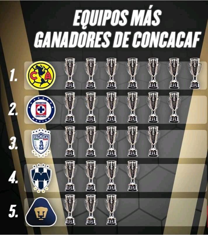 Por cierto, hoy empezó la #SCCL2020 y no está de más recordar quien es el tercer equipo más ganador 👌🏽

#PachucaSomosTodos #TeJuroQueTeAmo #ElÚnicoEnMi m💙