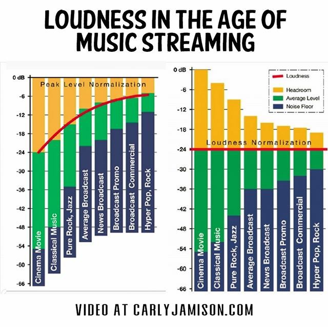 CarlyJamison's tweet photo. Music streaming services have turned the world of mastering for loudness upside down. Video presentation shared on my website. Please check it out at https://t.co/SZYuYWwYRq. #music #production #musicproduction #musicstudio #mastering #musicmastering #lo… https://t.co/2rL1WZztWV https://t.co/UqGWBvV36r