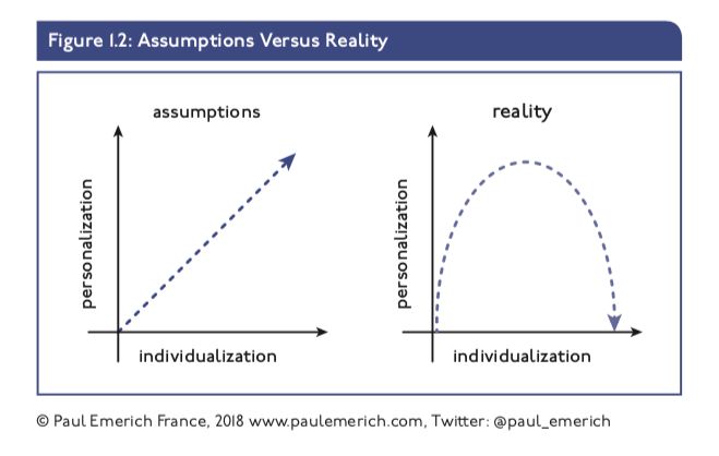 We assume the more we individualize, the more we personalize -- but that's just not true. It's possible to over-individualize learning experiences, and at the expense of our own sustainability.

Join me on March 9th to discuss this more! Register here:

buff.ly/39DNgHF