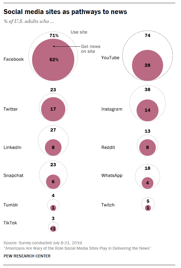 % of U.S. adults who get news on:
Facebook 52%
YouTube 28%
Twitter 17%
Instagram 14%
LinkedIn 8%
Reddit 8%
Snapchat 6%
WhatsApp 4%
Tumblr 1%
Twitch 1%
TikTok <1% 
pewrsr.ch/2mTXT6k