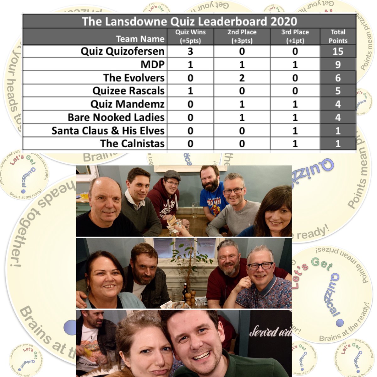 QuizzicalQuiz's tweet photo. Quiz Quizofersen won our #Quiz at #TheLansdowne in #Calne getting £50 &amp; +5pts on the #Leaderboard! The Evolvers came 2nd getting £30 &amp; +3pts and Bare Nookes Ladies came 3rd getting £15 &amp; +1pt on the #Leaderboard 👍 https://t.co/EKWc99DHp5