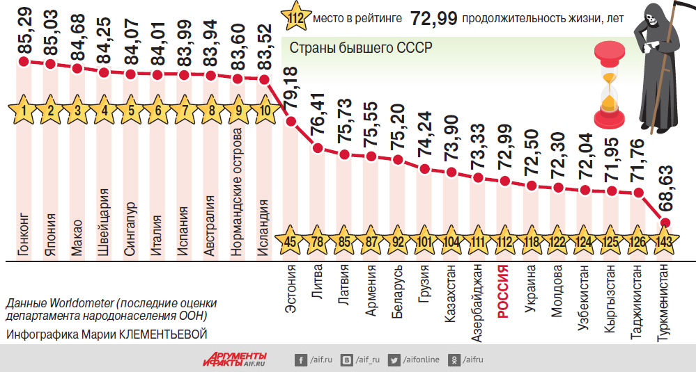 Возраст жизни на планете. Средняя Продолжительность жизни в России в 2020 году. Средняя Продолжительность жизни в России 2020 статистика. Статистика средней продолжительности жизни в мире. Средняя Продолжительность жизни таблица.