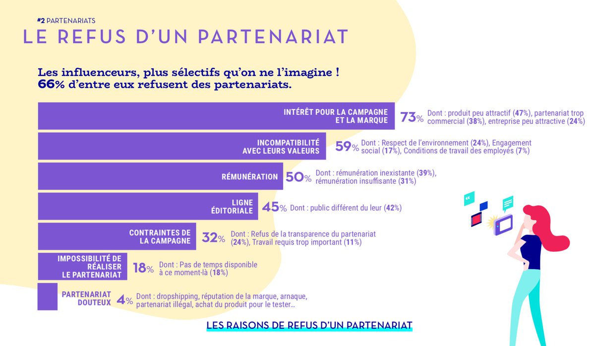 Reech_com's tweet photo. Pourquoi les #influenceurs refusent des partenariats en 2020? 
- Manque d'intérêt pour la campagne et la marque
- Incompatibilité avec leurs valeurs
- Rémunération
- Ligne éditoriale
- Contraintes de la campagne 
#EtudeReech2020 #InfluenceMarketing https://t.co/yNVaVcG9va