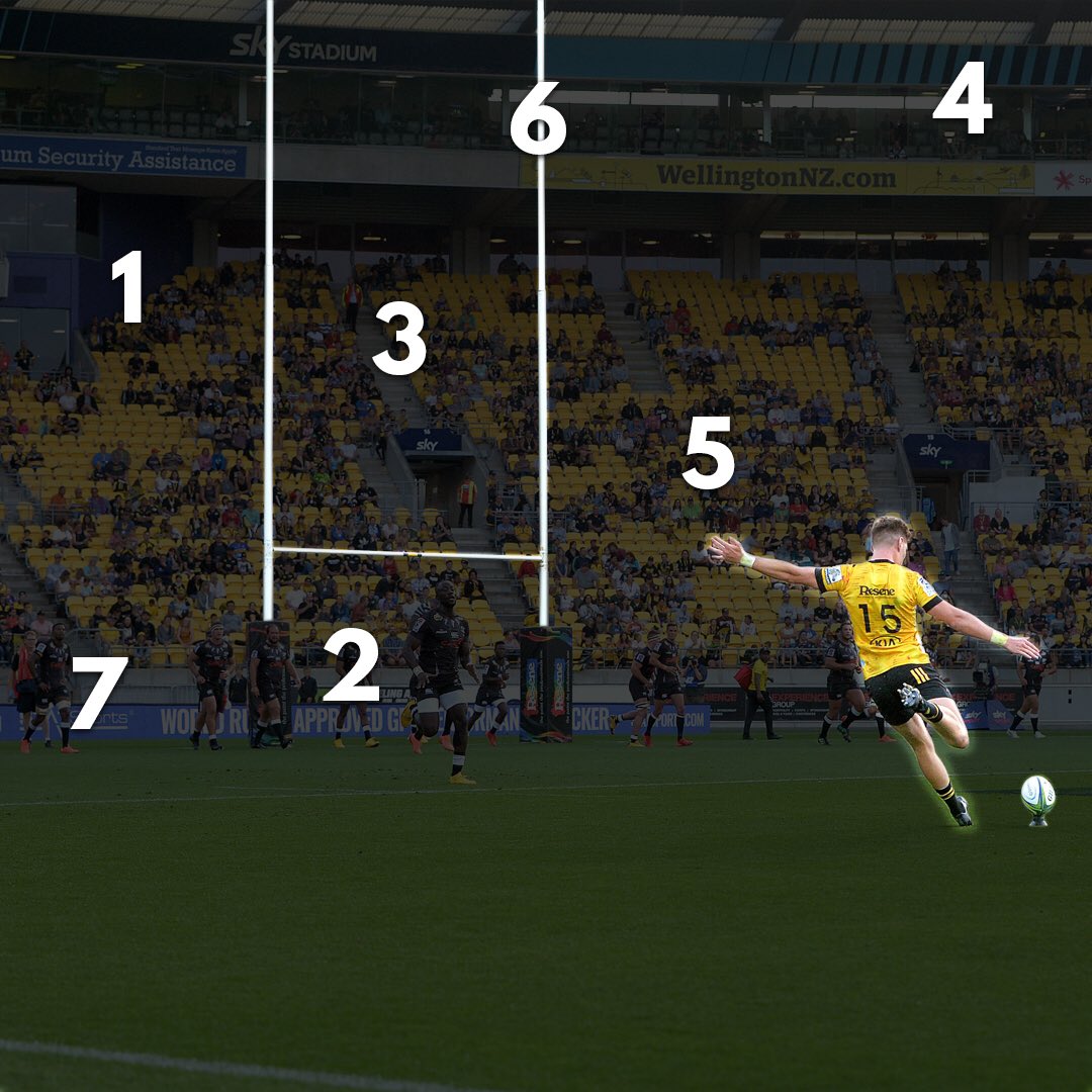 Hurricanesrugby's tweet photo. 40m out. Thousands of fans watching. Where is your goal kick going? 🤔 

@SuperRugbyNZ https://t.co/kXhJnR3LRO