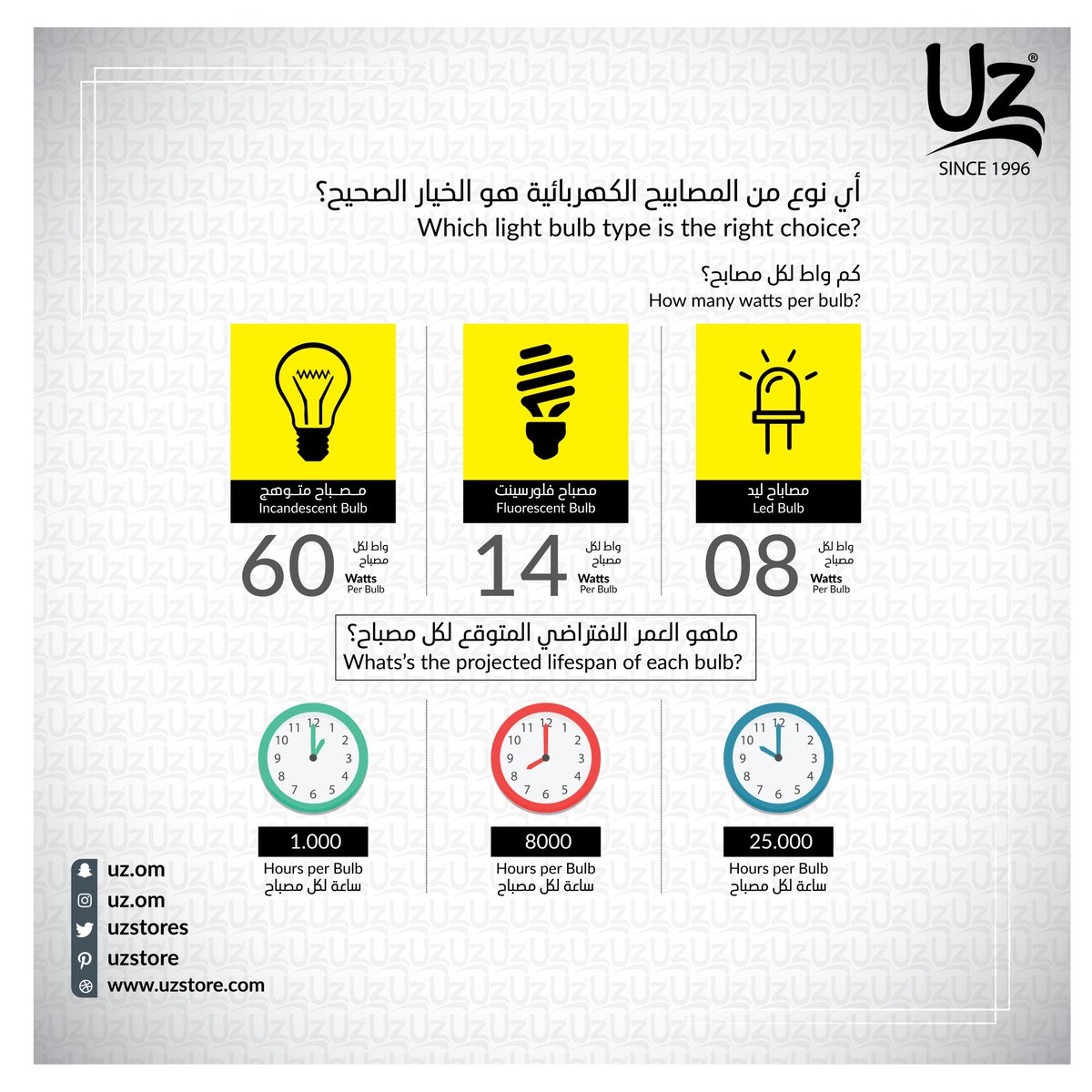 uzstores's tweet photo. على الرغم من قيام الحكومات في #العالم بالتخلص التدريجي من #المصابيح ذات الكفاءة المتدنية باستهلاك الطاقة،
لايزال العديد من مالكي #المنازل لم يقوموا بالتبديل بعد.
تعرف على الأسباب التي تجعلك تتخذ القرار #الصحيح لشراء بدائل أكثر #كفاءة في إستخدام #الطاقة 

#UZSTORE https://t.co/W54q9jH7kI