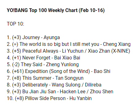 cpop_charts's tweet photo. YO!BANG Top 100 Weekly Chart (Feb 10-16): https://t.co/b3Pgj5pdOc
TOP3
1. Journey - #Ayunga
2. The world is so big but I still met you - #ChengXiang
3. Peaceful Always - #LiYuchun / #XiaoZhan
#cpop #BaiXiaoBai #ZhengYunlong #BaoShi #TanSongyun #WangSulong #Dilireba https://t.co/d2vqtsRjhu