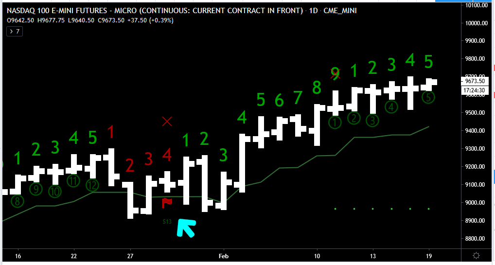 VictorZubarev's tweet photo. $MNQ  Daily 
#DeMark won't tell you this, but in this case, if the 
Sequential Sell Countdown "S13" fails, then we go much higher

The "S13" was recorded on the Jan 29 close,
a 6.30% rally form there to present 

"trade what you see, not what you think"

 Blow-Off phase continues https://t.co/LkooqgFfgK