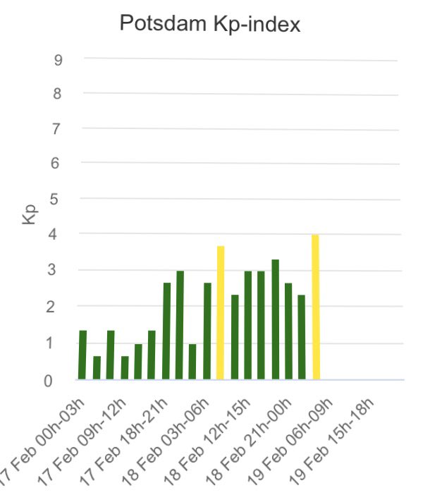 PK index, planetary k index, has reached the threshold of 4 to 5 on February 18 as a result of the magnetic effects of the sun, this will cause some humans and animals to feel various mental and physical effects, such as anxiety and migraines, until a level of 3 or lower occurs