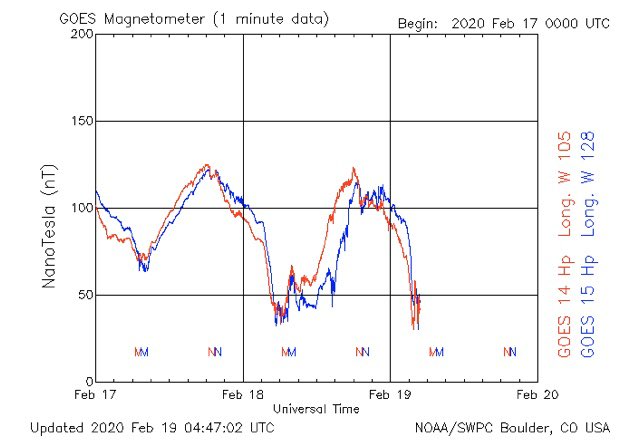 Magnetic field change warning, February 18 magnetic anomaly caused by the sun, displayed by jagged curve and sharp upward/downward line instead of the usual Sine Wave pattern, people and animals may feel mental and physical effects, anxiety and migraines, for another day or 2