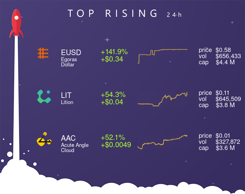 TheCryptoApp's tweet photo. 📈 Top 3 rising assets (24H) 📈
• $EUSD (+141.9% | +$0.34)
• $LIT (+54.3% | +$0.04)
• $AAC (+52.1% | +$0.0049)
#EgorasDollar #Lition #AcuteAngleCloud #crypto #cryptocurrency #thecryptoapp https://t.co/EsKvCMn23t