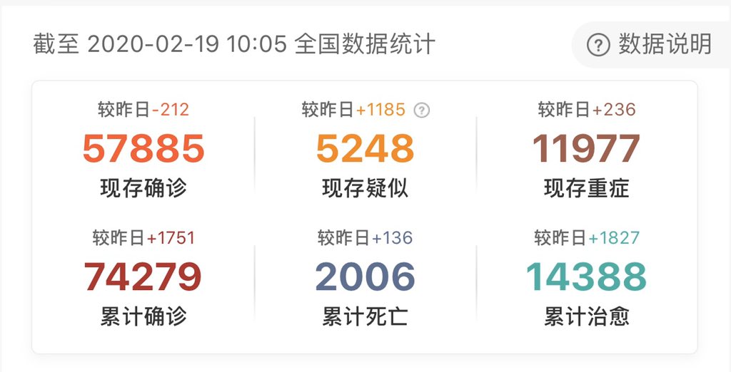 KarryKani's tweet photo. 昨日、新たに治癒した人の数が初めて、新たに確認された感染者の数を上回った。その差はだんだん大きくなるはずだ。これから好転の一途をたどることを願います https://t.co/HPmJHy7GZh