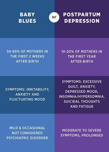 Baby blues or postpartum blues can occur in 50% to 80% of women who've just given birth making it the most common constellation of mood symptoms experienced by women.

 Onset is typically on the 3rd day,  peaks on the 5th and resolved spontaneously by the 10th day