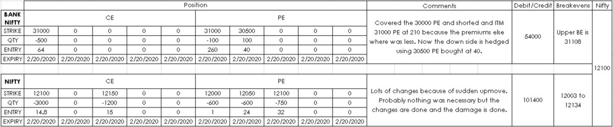 vishnubharath07's tweet image. I think the market takes cues from my position changes :P Could've just kept quiet but the market pushed us to alter the position.

#OptionsTrading #positionmanagement #Nifty #banknifty