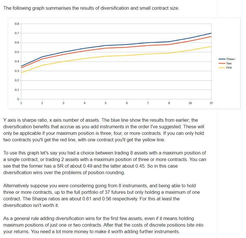 41/ "If you have extra capital, you're almost certainly better off using it to diversify your strategy across multiple instruments than to implement non-binary trading [position size based on signal strength]." (p. 252)The author explains this in detail: https://qoppac.blogspot.com/2016/03/diversification-and-small-account-size.html