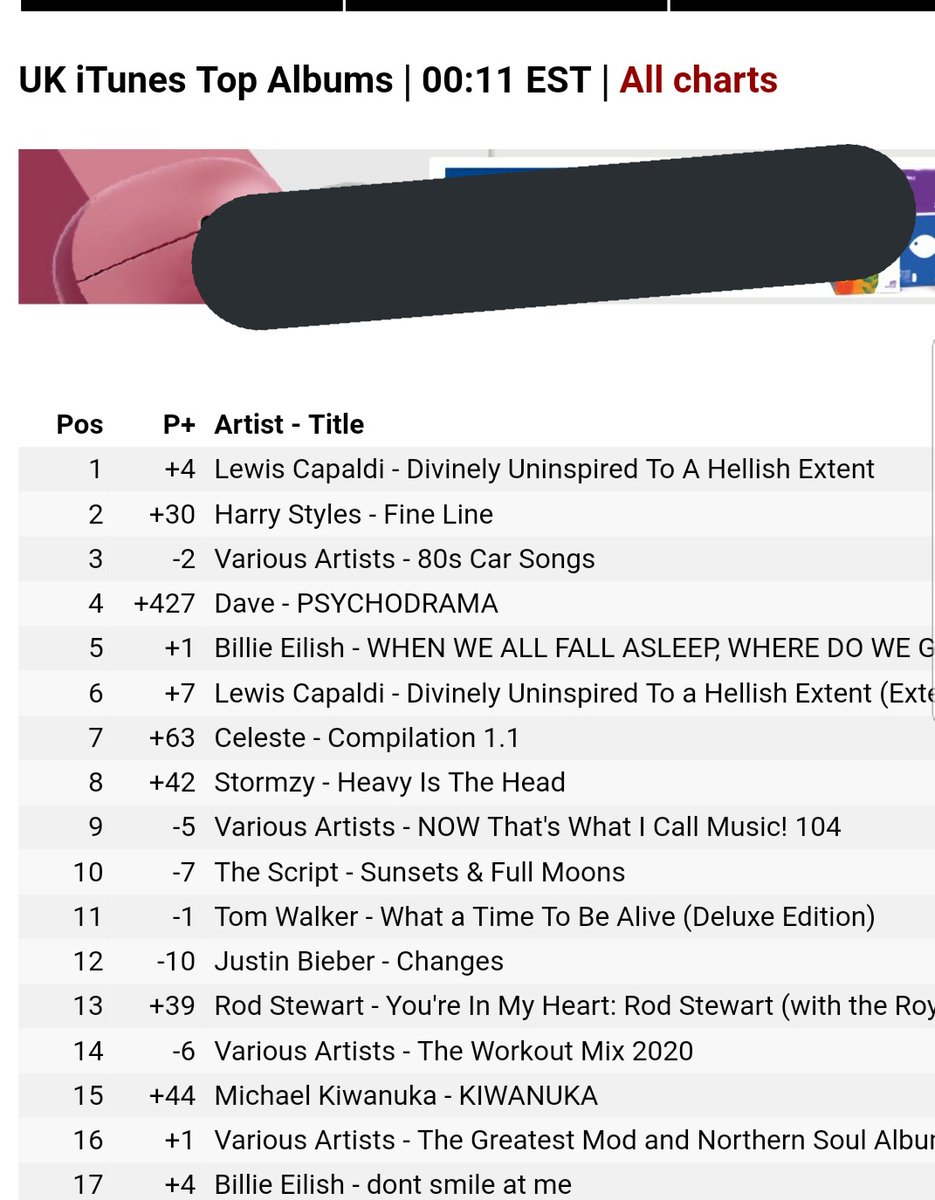 Harry Styles has TWO songs on top 10 on itunes UK, while "Falling" reached #3. "Fine Line" is #2 on itunes UK as well. In addition, harry was the most talked about artist at the brits.