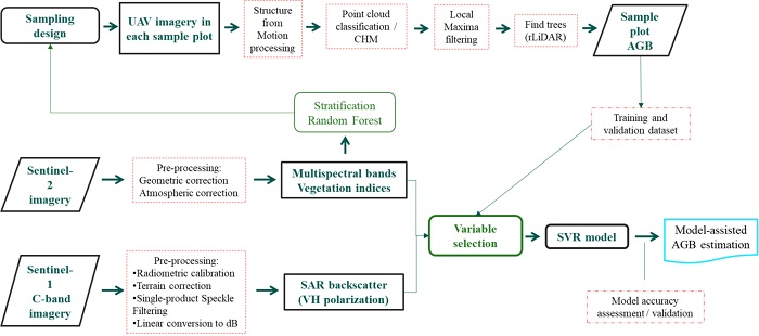 RemoteSens_MDPI's tweet photo. #RSHighlyCitedPaper
Integration of #UAV, #Sentinel1, and #Sentinel2 Data for Mangrove Plantation Aboveground #BiomassMonitoring in Senegal
by José Antonio Navarro, Nur Algeet, et al.
👉https://t.co/AXEMPgs1vn
#remotesensing
#photogrammetry
#SAR
#biomass https://t.co/ZN7swFLWsM