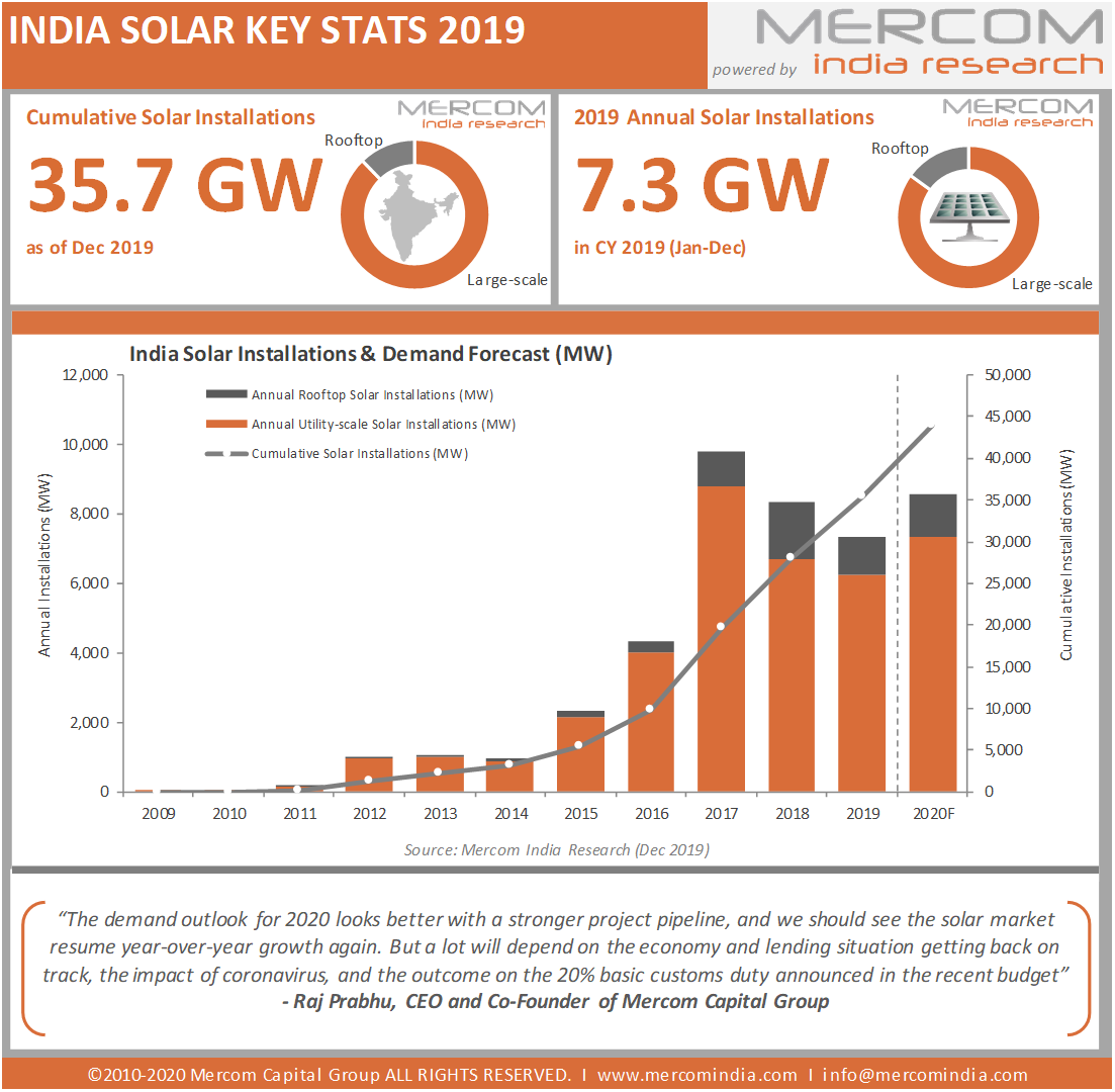 usinha96's tweet photo. #MercomResearchFocus: By the end of 2019, the cumulative #solar installations reached almost 35.7 GW. Large-scale projects accounted for 87.6%, whereas rooftop solar installations accounted for 12.4% https://t.co/fHcrWx8aPz @MercomIndia #research #market #forecast #installation https://t.co/tWqiRUXNad