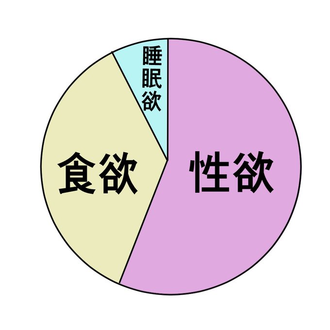 三大欲求の割合のtwitterイラスト検索結果 三大欲求の割合のtwitterイラスト検索結果