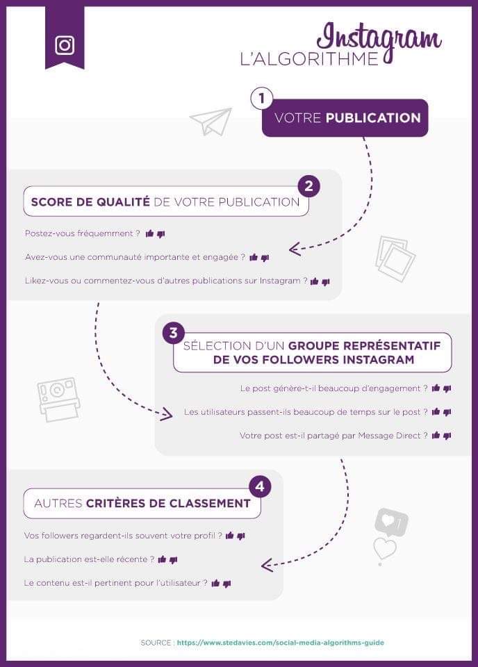 L_SanchezJammes's tweet photo. 🎨 Quatre infographies représentant l'algorithme de ces réseaux sociaux. ✨
---
#ContentMarketing #ReseauxSoxiaux #Marketing #SocialMedia https://t.co/0YeLtkQyA3