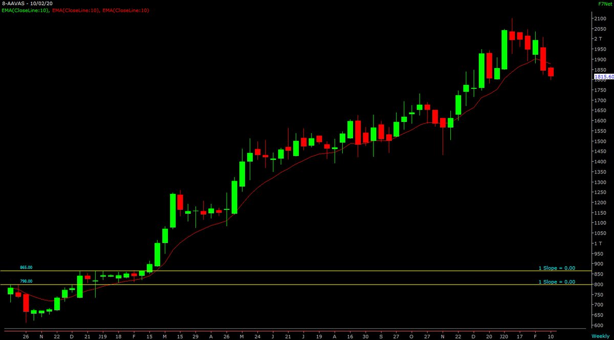 Few Examples that I have made money post listing.I may have posted few of these on twitter already. #indiamart ipo price 973 breakout point 1369 #aavas ipo price 821 breakout point 865 #creditacc ipo price 422 breakout point 427 #fineorg ipo price 783 breakout point 1244