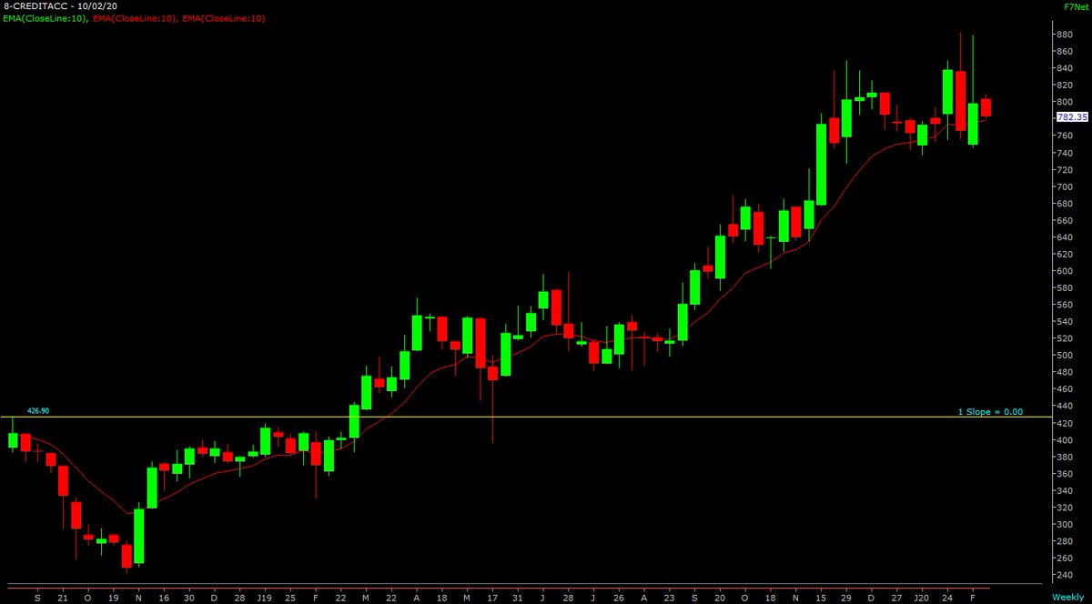 Few Examples that I have made money post listing.I may have posted few of these on twitter already. #indiamart ipo price 973 breakout point 1369 #aavas ipo price 821 breakout point 865 #creditacc ipo price 422 breakout point 427 #fineorg ipo price 783 breakout point 1244