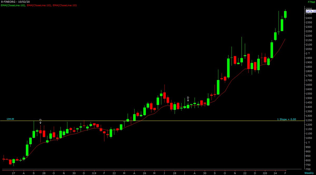 Few Examples that I have made money post listing.I may have posted few of these on twitter already. #indiamart ipo price 973 breakout point 1369 #aavas ipo price 821 breakout point 865 #creditacc ipo price 422 breakout point 427 #fineorg ipo price 783 breakout point 1244