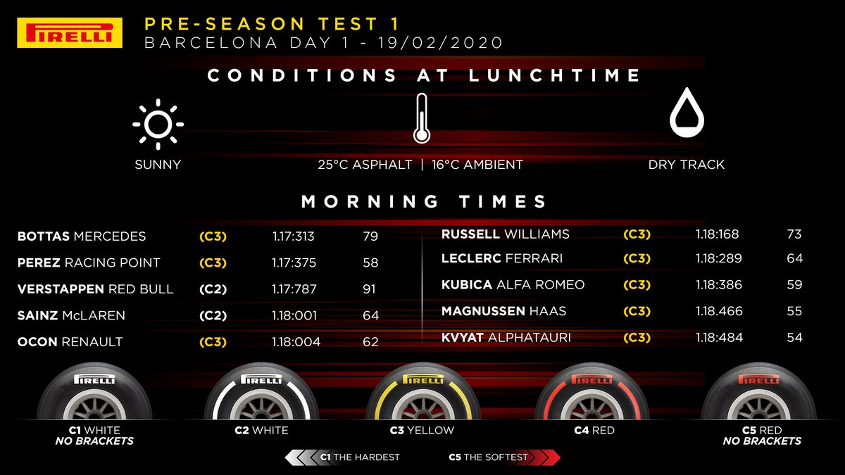 f1 testing times 2020