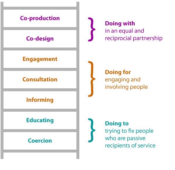 SETInnovation's tweet photo. Great to have Ciara sharing the different levels of PPI and how we can move up the ladder - where are you on the ladder with your QI project? #setqii20 https://t.co/YiXe7D7bp3
