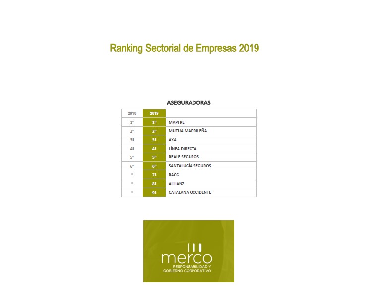 #RealeNews📣 Por 2º año consecutivo <a href="/Reale_Seguros/">Reale Seguros</a> es  una de las 💯 empresas más #responsables y con mejor gobierno corporativo del <a href="/mercoranking/">Merco</a> #RSE.

<a href="/Reale_Seguros/">Reale Seguros</a> ocupa el puesto 80º y es la 5ª de las 6 aseguradoras que se encuentran en este ranking.